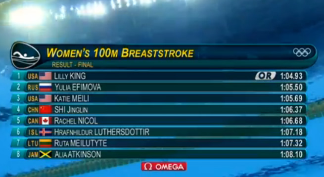 Alia Atkinson finished 8th in 100m Breaststroke at Rio 2016 Olympics