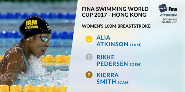 Alia Atkinson wins 6th GOLD medal at Swimming World Cup 2017