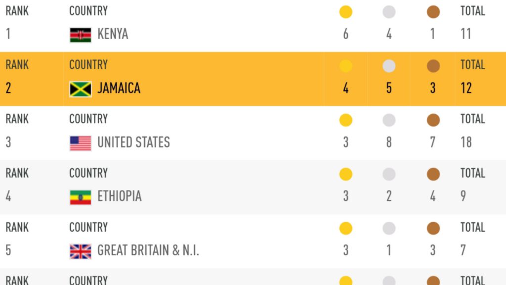 Jamaica win 12 medals at the 2018 IAAF World Under 20 Championships I