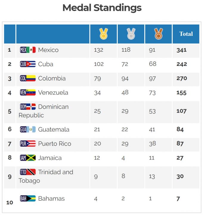 ?? Jamaica win 27 medals at Central American and Caribbean (CAC) Games